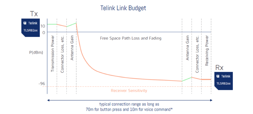 【合作伙伴】泰凌微電子推出與Google和Ohsung合作開發的最新系列Google TV遙控器參考設計