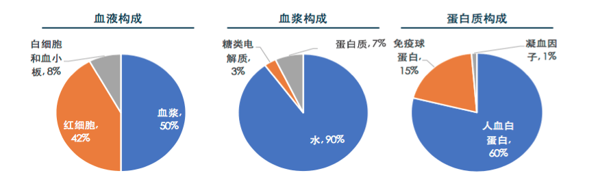 【原創(chuàng)研究】血液制品行業(yè)投研報(bào)告之二：國(guó)內(nèi)企業(yè)分離提純工藝仍有較大提升空間
