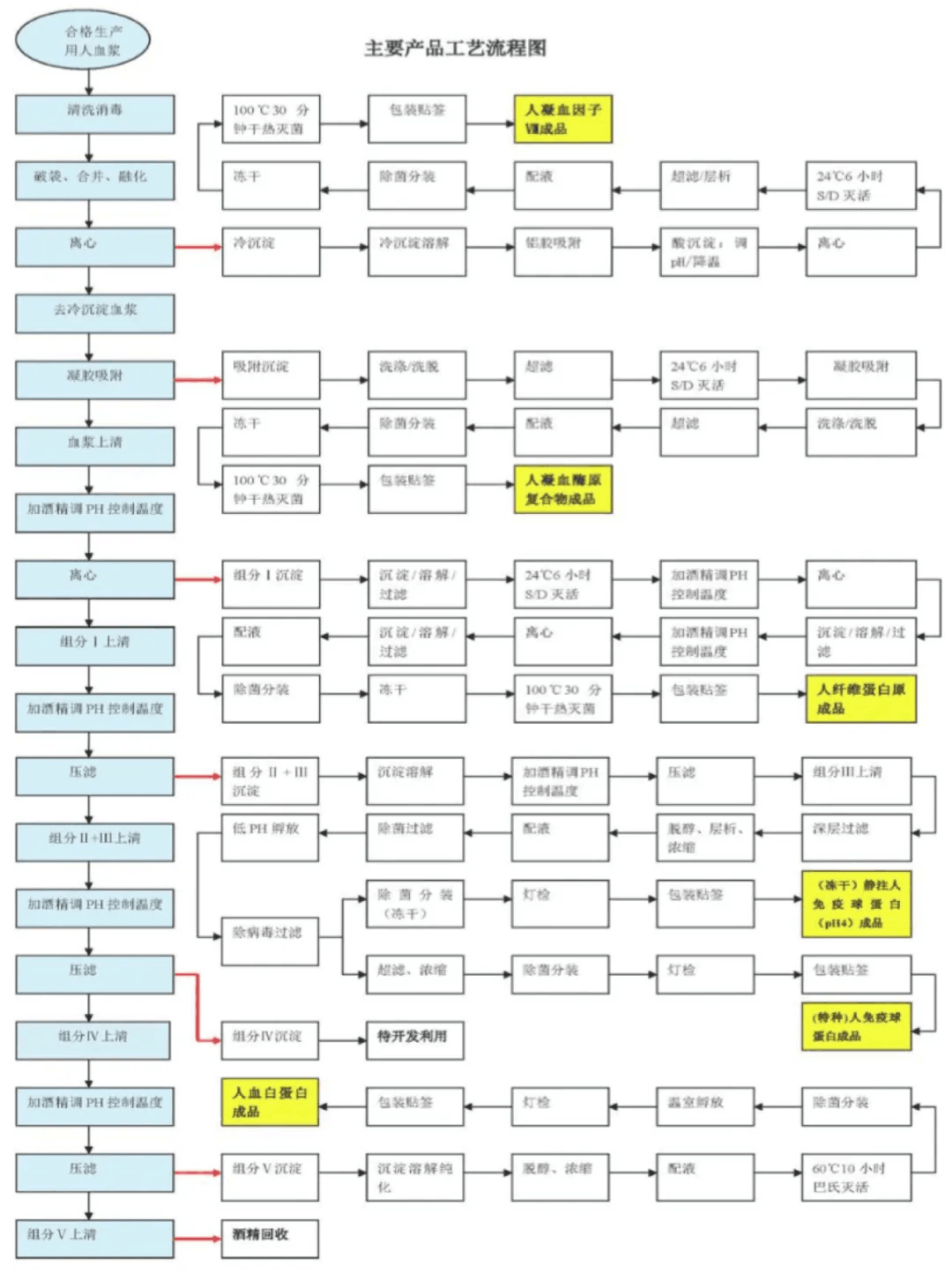 【原創(chuàng)研究】血液制品行業(yè)投研報(bào)告之二：國(guó)內(nèi)企業(yè)分離提純工藝仍有較大提升空間