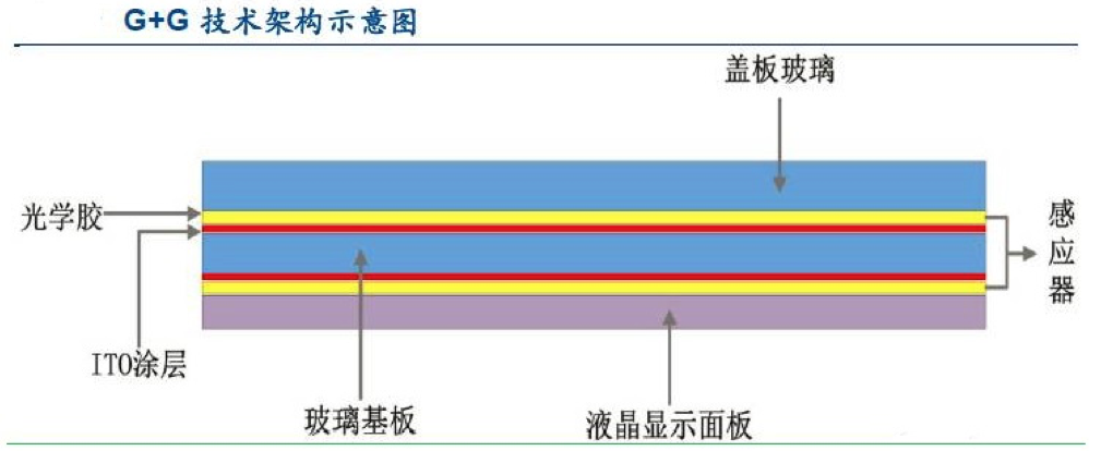 【原創研究】柔性電子趨勢下的觸摸屏產業發展分析（二）——觸控模組概述