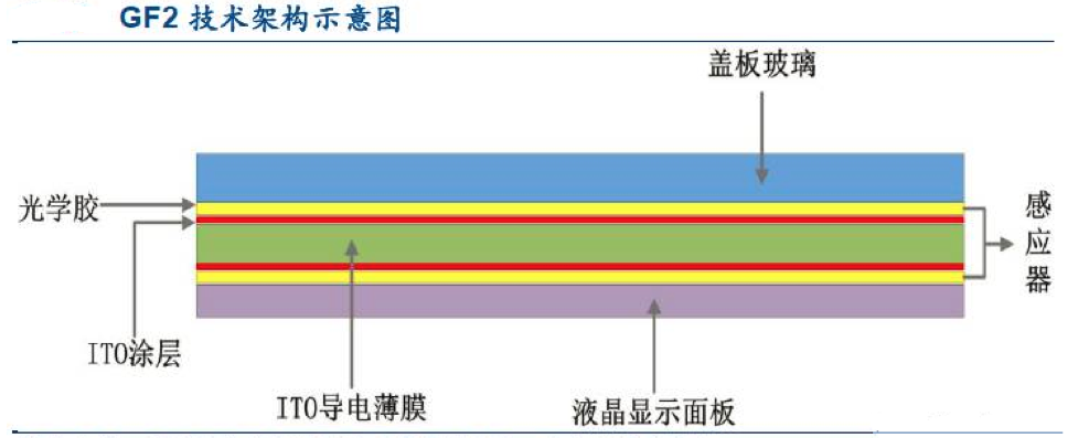 【原創研究】柔性電子趨勢下的觸摸屏產業發展分析（二）——觸控模組概述
