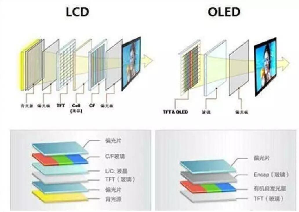 【原創研究】柔性電子趨勢下的觸摸屏產業發展分析（一）——電容觸摸屏及其顯示模組概述