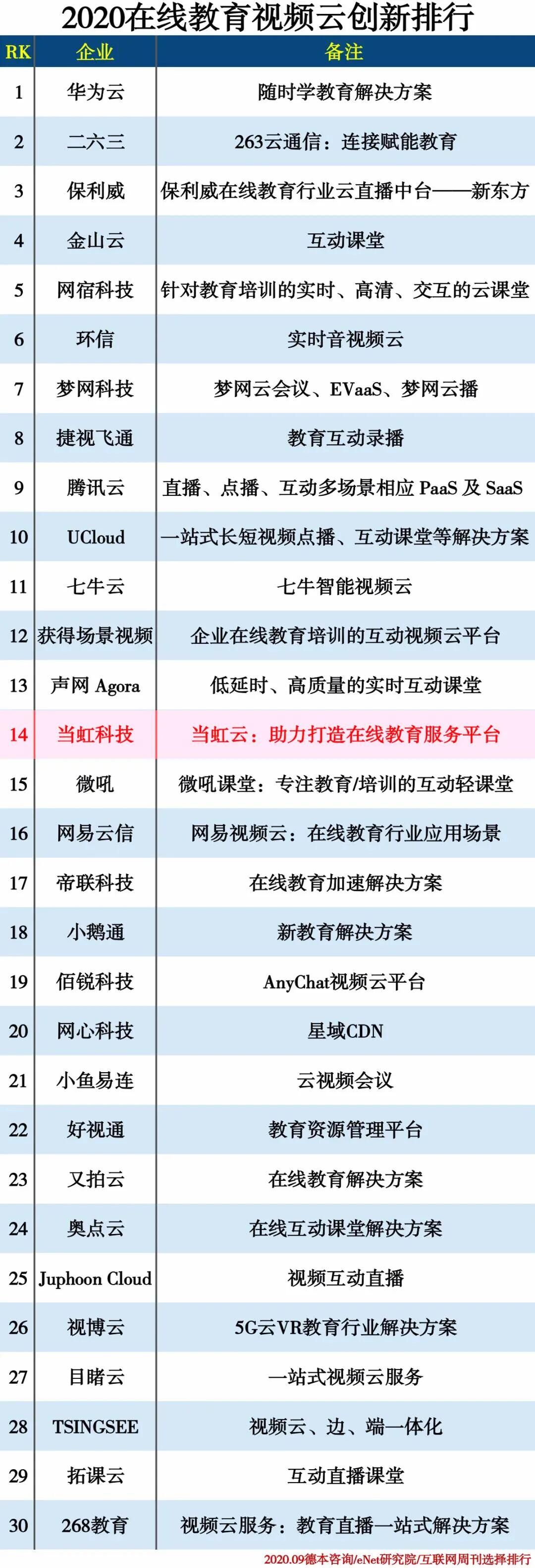 【合作伙伴】當虹開拓在線教育市場 當虹云榮獲中科院創(chuàng)新排行榜