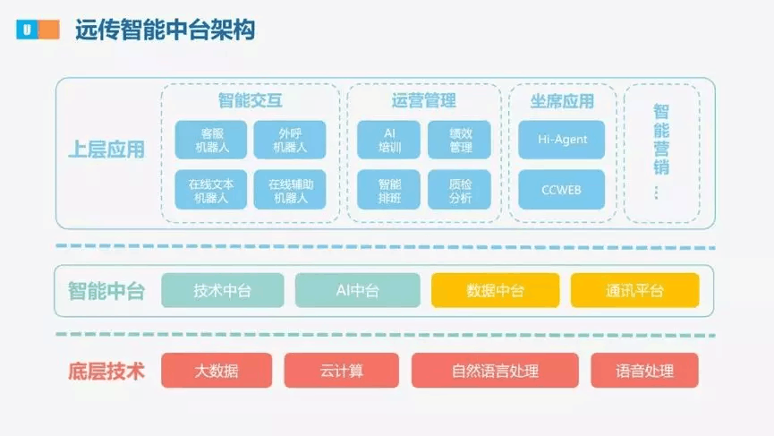 【合作伙伴】遠傳升級戰略規劃，發布U智智能中臺